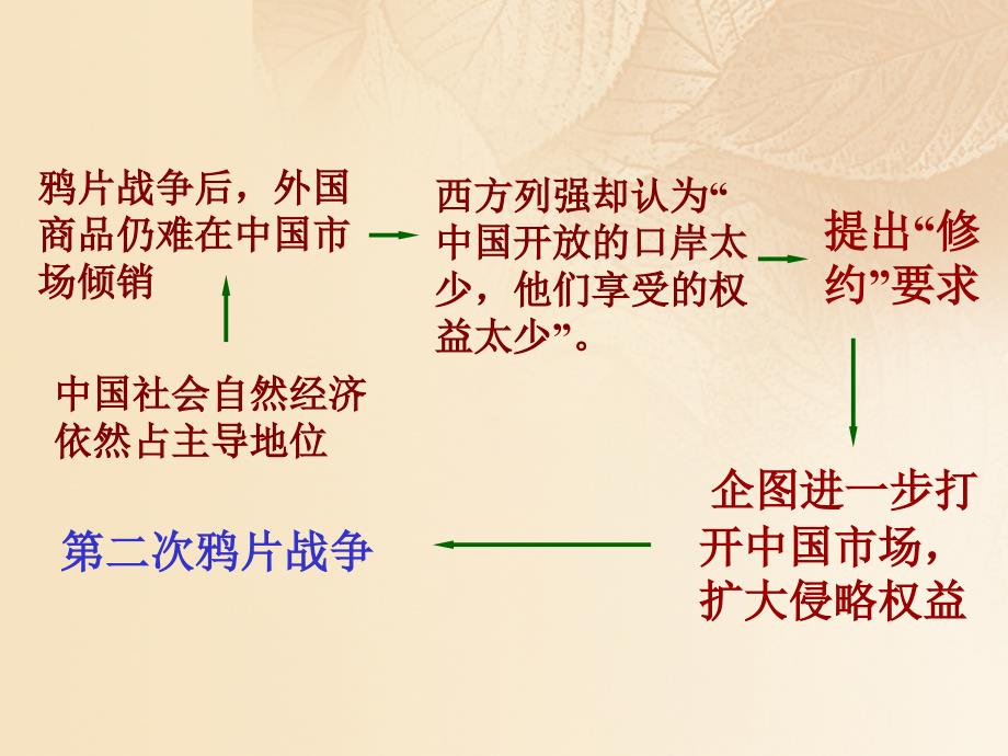 八年级历史上册 第1单元 两次鸦片战争时期（19世纪中期）第3课 第二次鸦片战争课件2 中图版_第4页