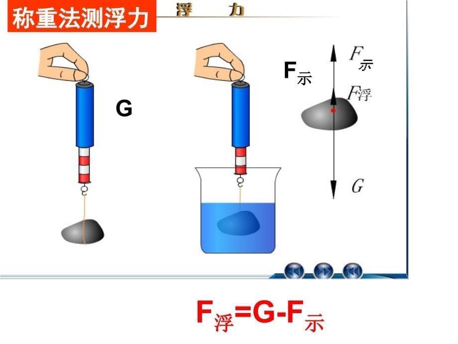 2017春苏科版八年级物理下册课件：10.4.3 第一课时_第5页