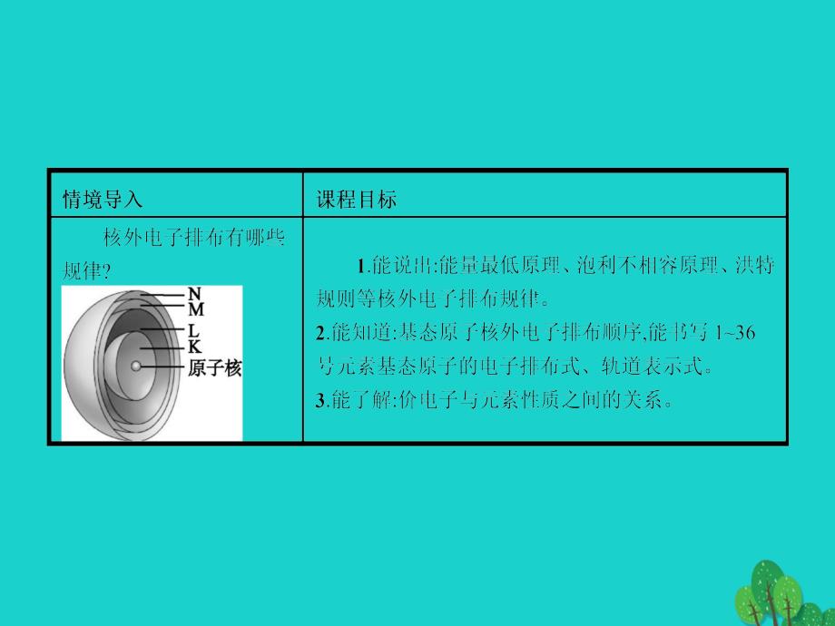 2017_2018学年高中化学第1章原子结构1_2_1基态原子的核外电子排布课件鲁科版选修3_第3页