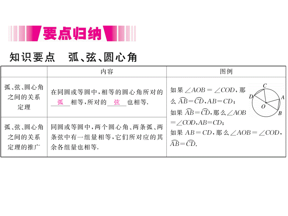 2017年秋九年级数学上册课件（江西）：24.1.3 弧、弦、圆心角（册）_第2页