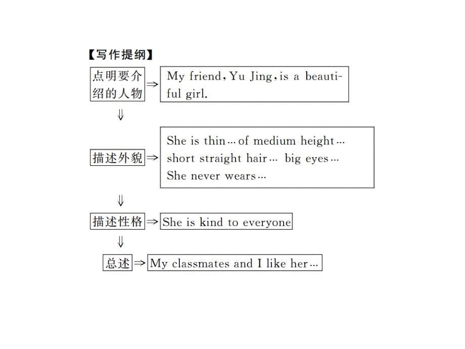 2017-2018学年人教版（贵州 黔东南）七年级英语下册课件：unit 9写作指导_第5页