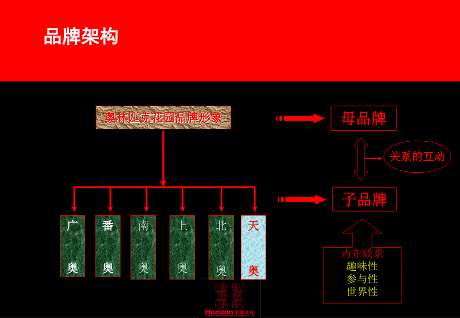 品牌&amp;创意策略.ppt_第3页