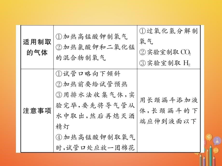 中考化学复习 第2编 重点题型突破篇 专题1 常见气体的制取（精讲）课件_第5页