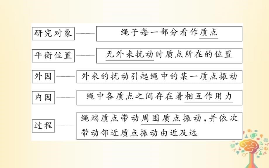 高中物理 第十二章 机械波 12_1 波的形成和传播课件 新人教版选修3-4_第5页