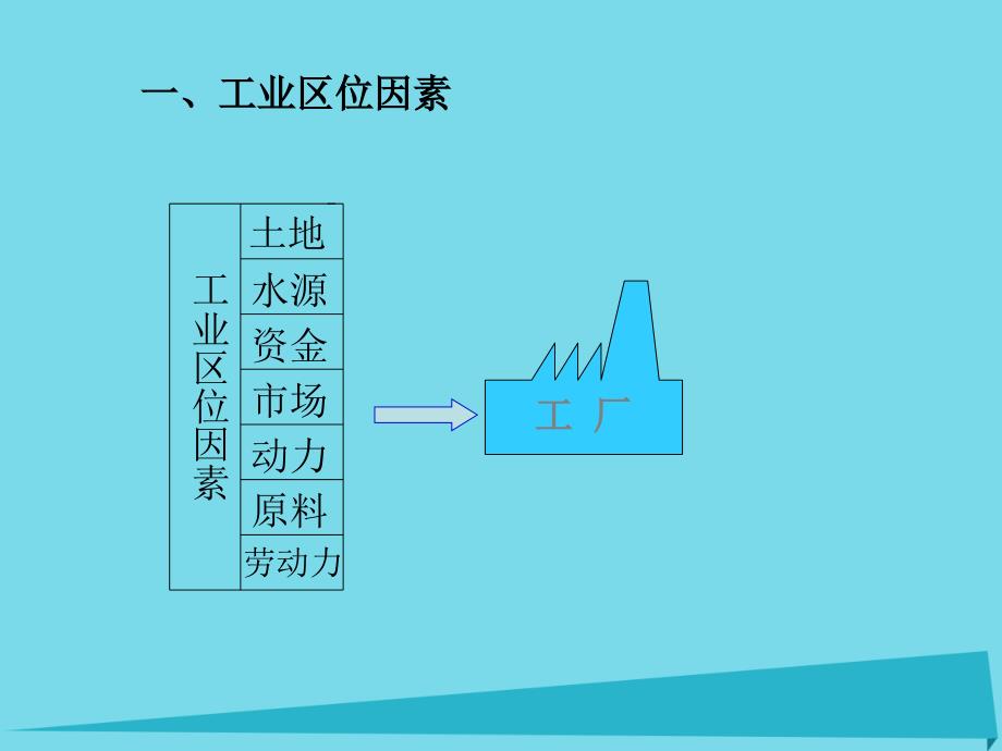 高中地理 第三章 农业地域的形成与发展 3_2 工业生产与地理环境课件 新人教版必修2_第3页