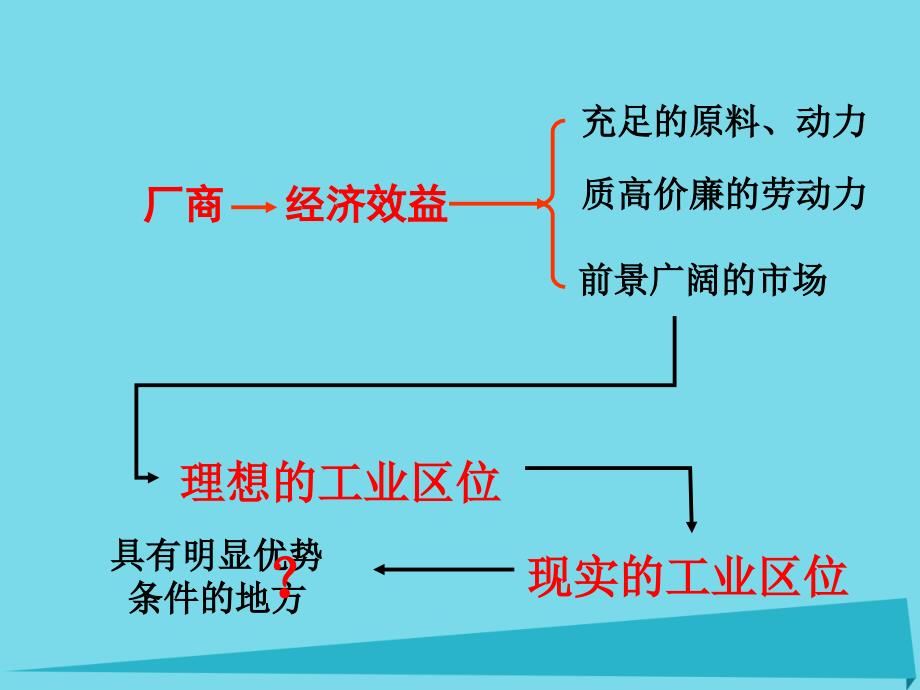 高中地理 第三章 农业地域的形成与发展 3_2 工业生产与地理环境课件 新人教版必修2_第4页