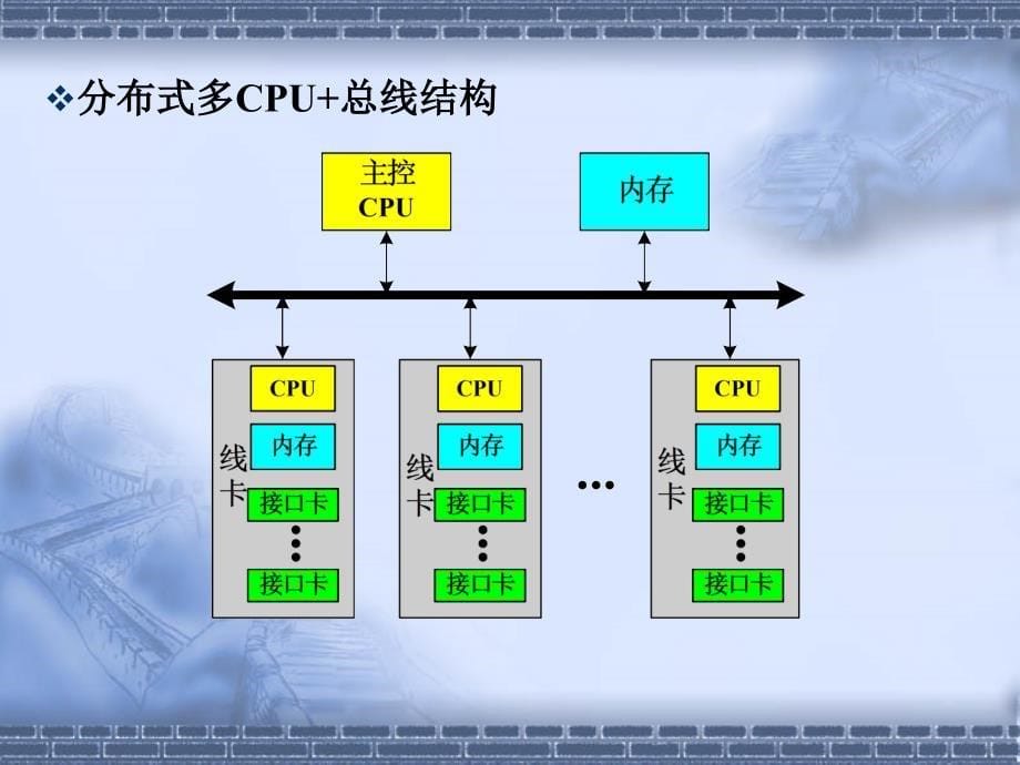 路由器的硬件体系结构_第5页