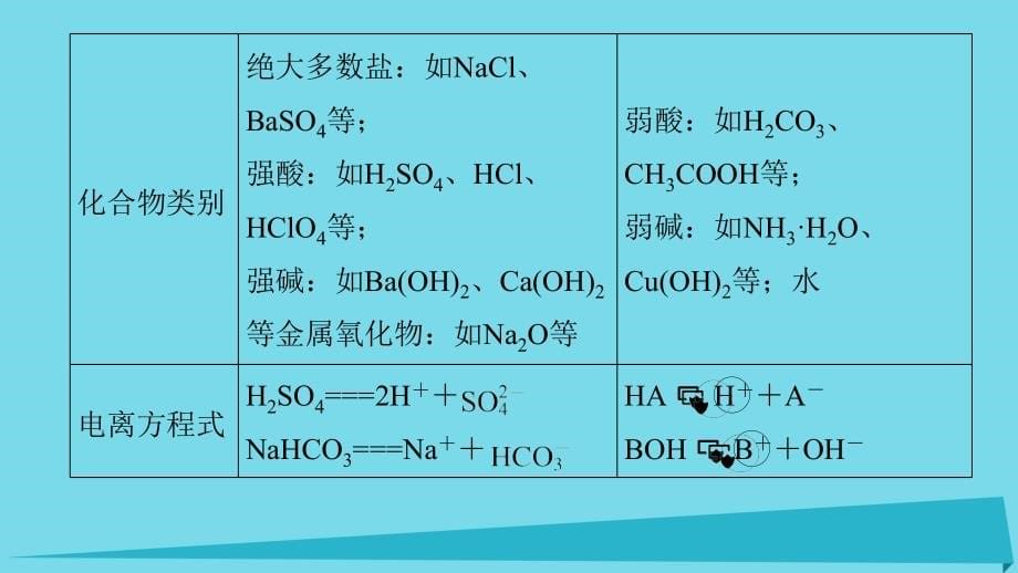 高中化学 第3章 物质在水溶液中的行为章末重难点专题突破课件 鲁科版选修4_第5页