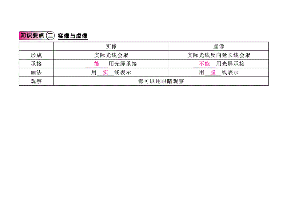 2017-2018学年八年级物理上册（粤教沪版）课件 第三章第3节 探究平面镜成像特点_第4页