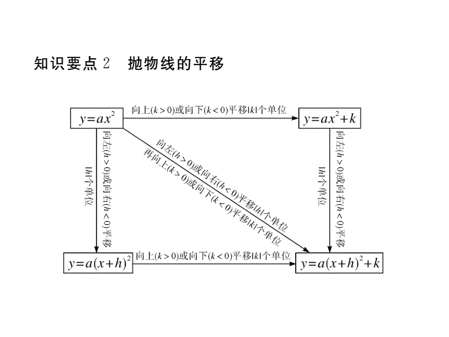 2017年秋九年级数学上册课件（沪科版）：21.2.2 第3课时   二次函数y=a(x+h)2+k的图象和性质(册)_第3页