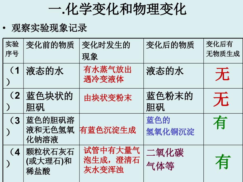 2017-2018学年（人教版）九年级化学上册课件：第一单元 物质的变化和性质_第3页