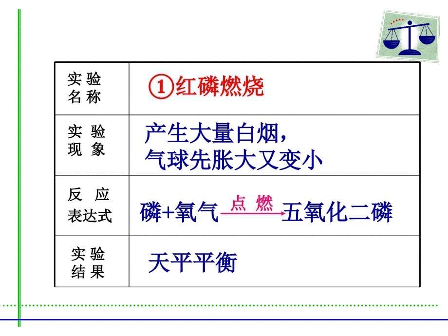 2017-2018学年（人教版）九年级化学上册课件：第五单元 质量守恒定律_第5页