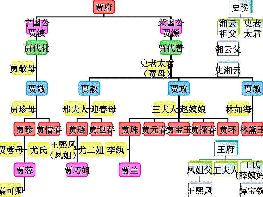 红楼梦主要人物关系简图_第1页