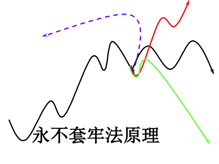 永不套老法_大赚小赔法_good_第3页