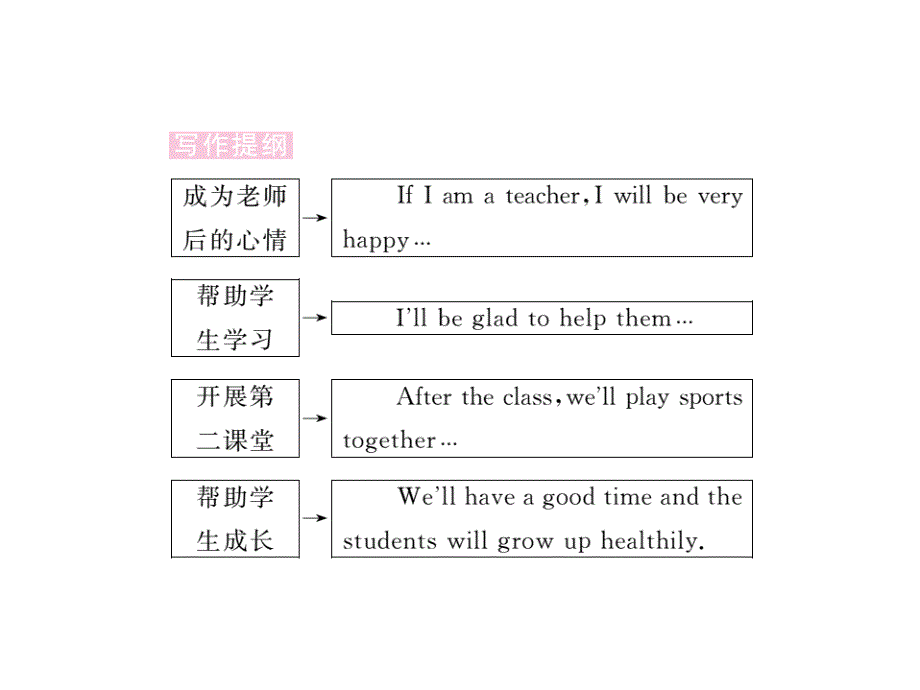 2017-2018学年八年级英语上册人教版（河北专用）习题课件：unit 10 第六课时_第4页