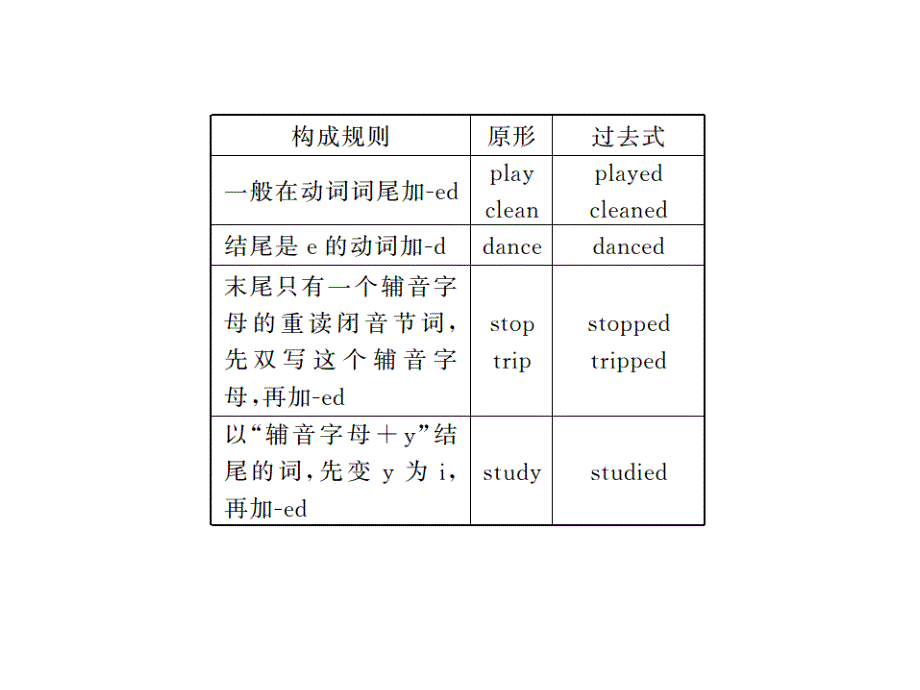 2017-2018学年外研版七年级英语下册习题课件：module 8 unit2 语法精讲_第3页