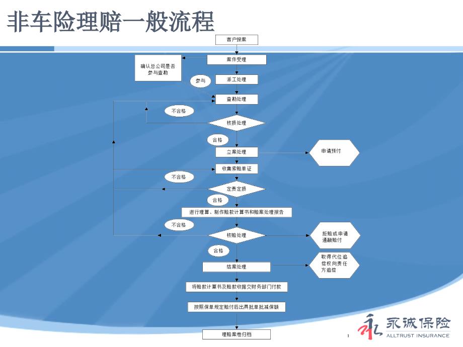 财产险理赔系列培训教材081011_第3页