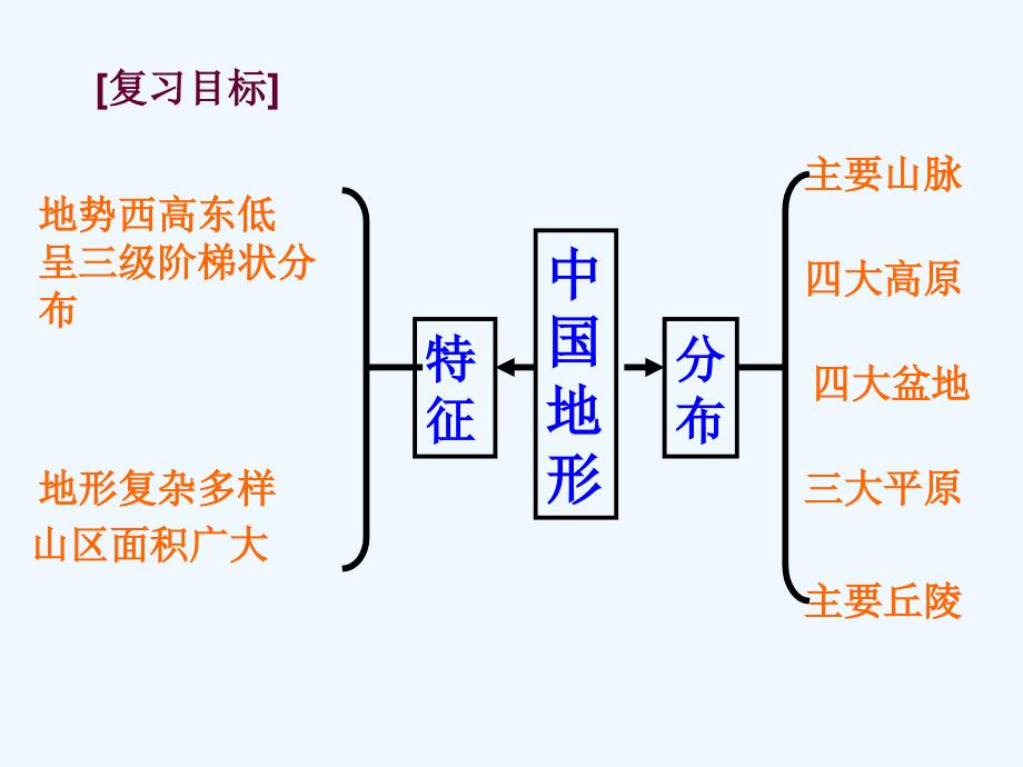 八年级地理上册中国的地形复习课课件湘教版_第3页