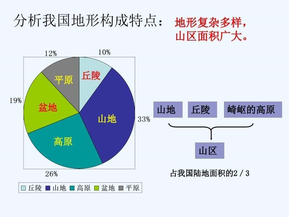 八年级地理上册中国的地形复习课课件湘教版_第5页