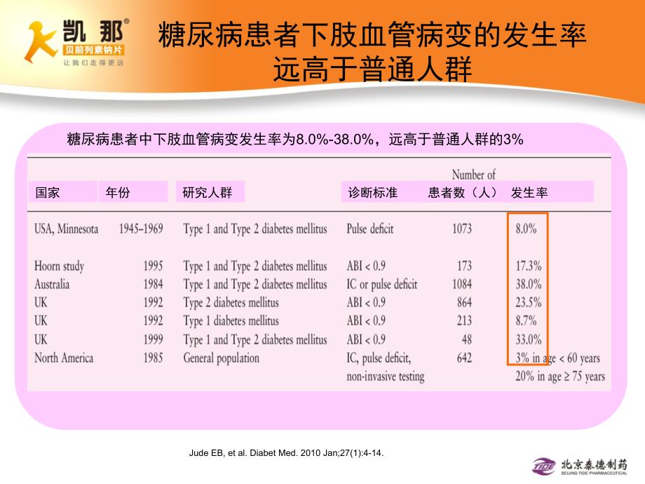 糖尿病下肢血管病变思考与实践--专家版110922_第3页