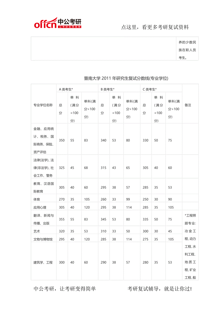 暨南大学2011-2013考研复试分数线_第4页