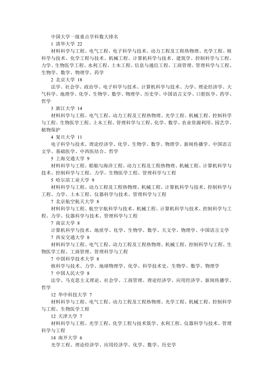 中国大学一级重点学科数大排名_第1页