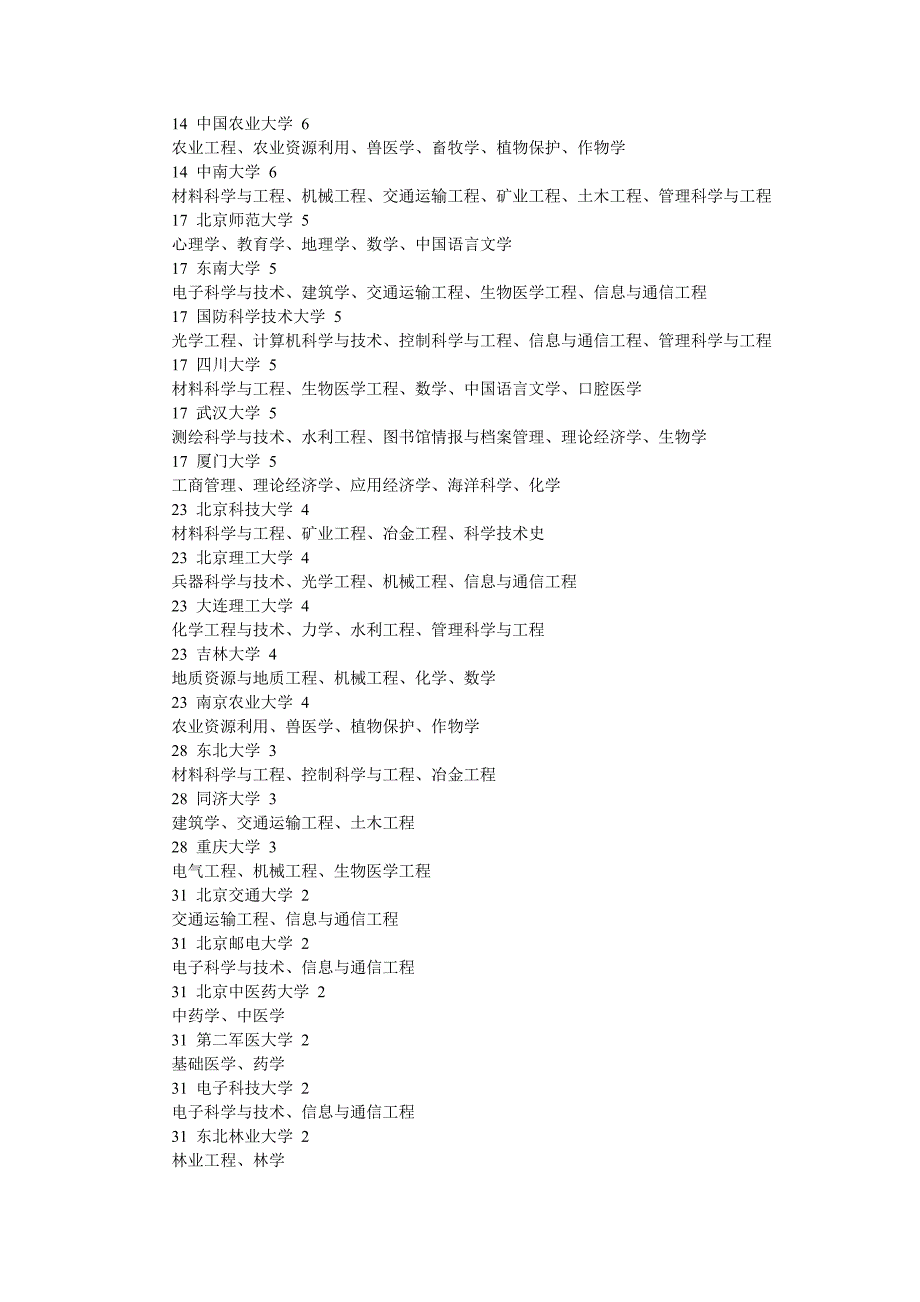 中国大学一级重点学科数大排名_第2页