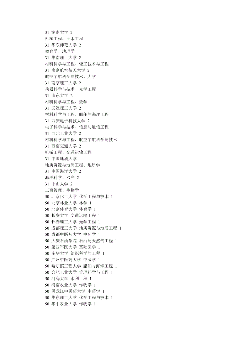 中国大学一级重点学科数大排名_第3页