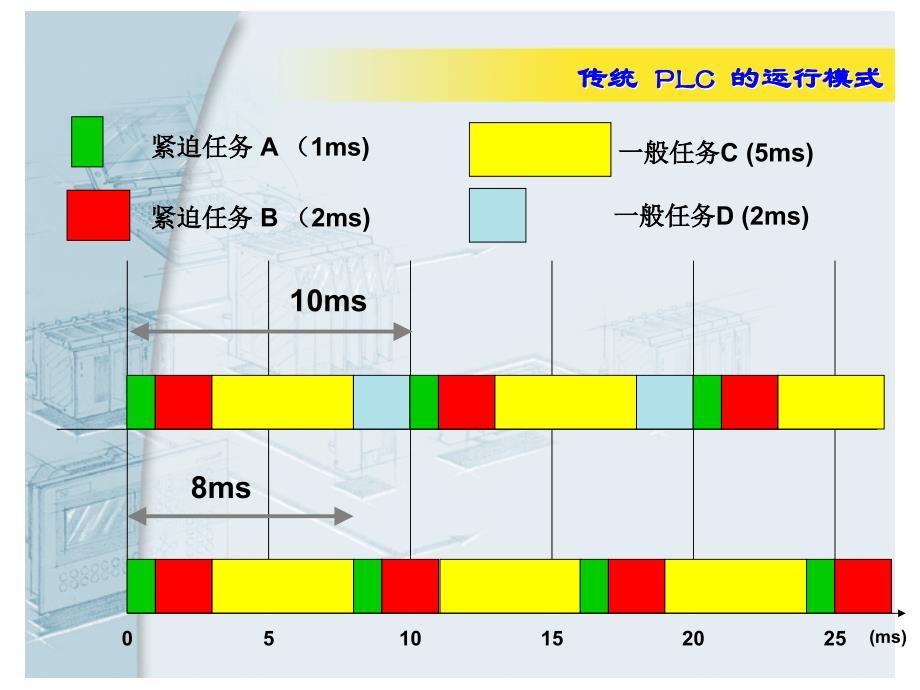 pcc 与传统 plc在运行模式方面的区别_第4页