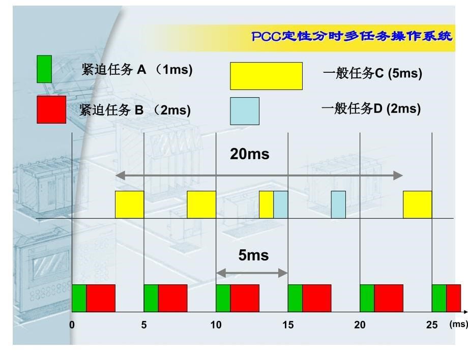 pcc 与传统 plc在运行模式方面的区别_第5页