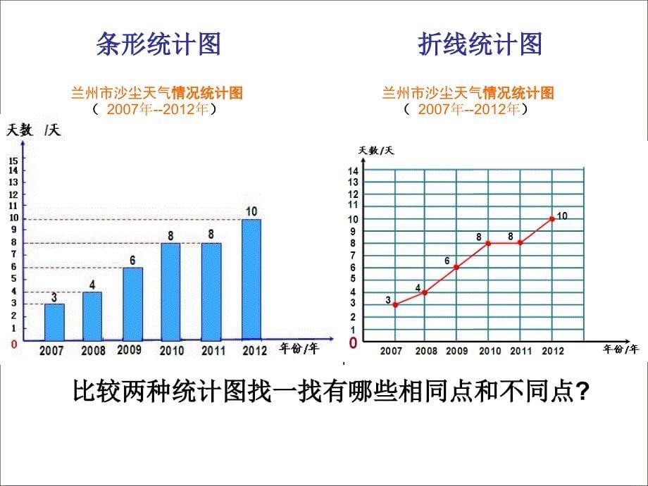 折线统计图--平凉路小学（聂艳）_第5页