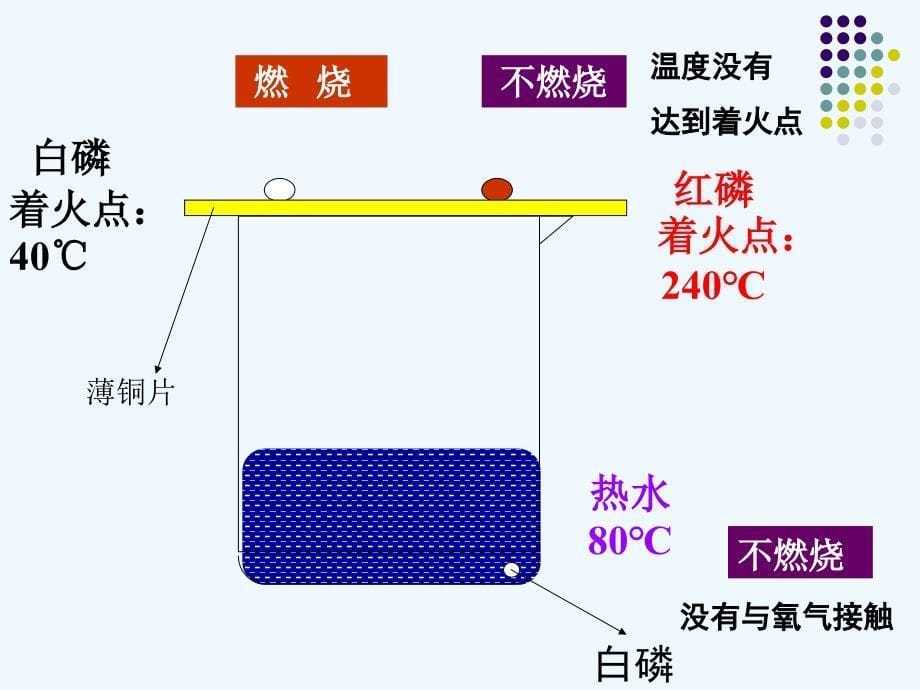 九年级化学《3.3燃烧与灭火》课件_第5页