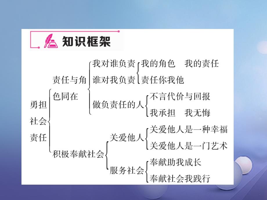 八年级道德与法治上册 期末专题复习三 勇担社会责任作业课件 新人教版_第2页