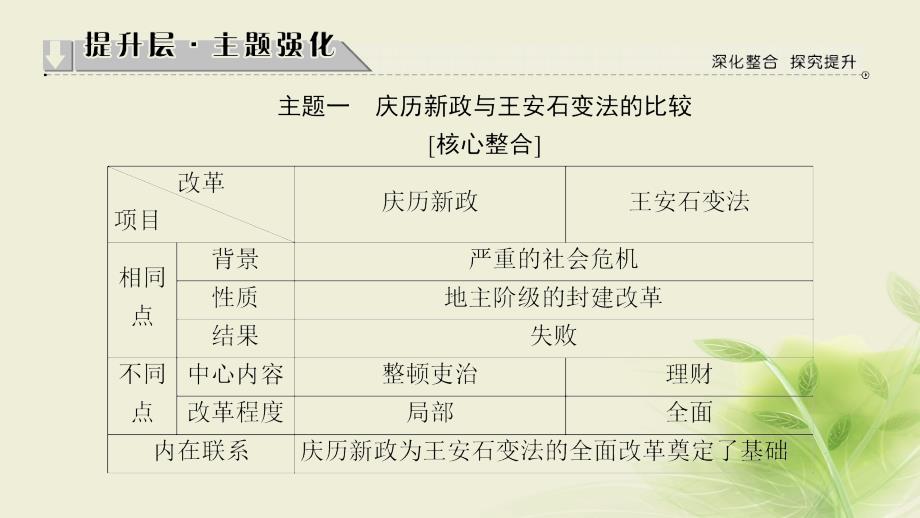 高中历史 第四章 北宋王安石变法章末分层突破课件 北师大版选修1_第4页