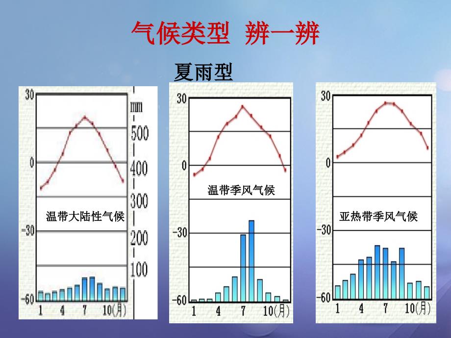 中考地理 专题复习四 世界地理 气候课件2_第4页