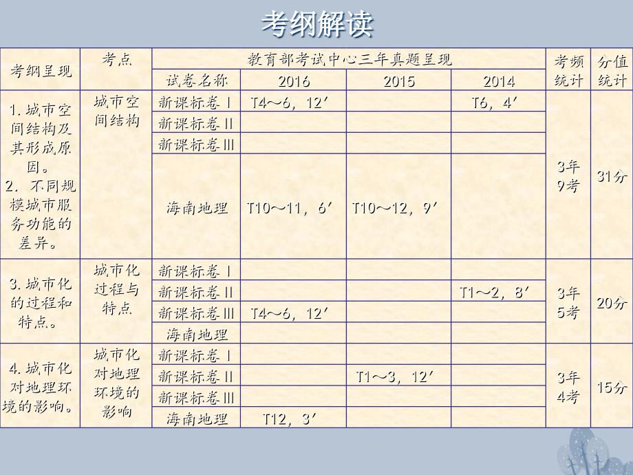 高三地理一轮复习 第七章 城市与环境 第一节 城市空间结构课件 新人教版_第2页