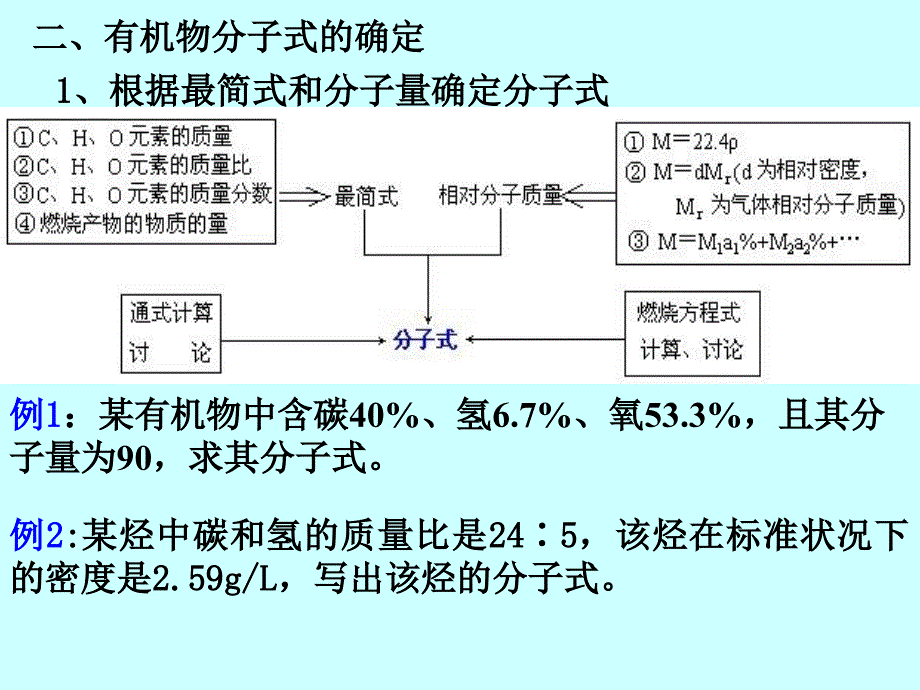 高考复习二轮冲刺化学课件4有机化学4+有机物分子式的确定_第3页