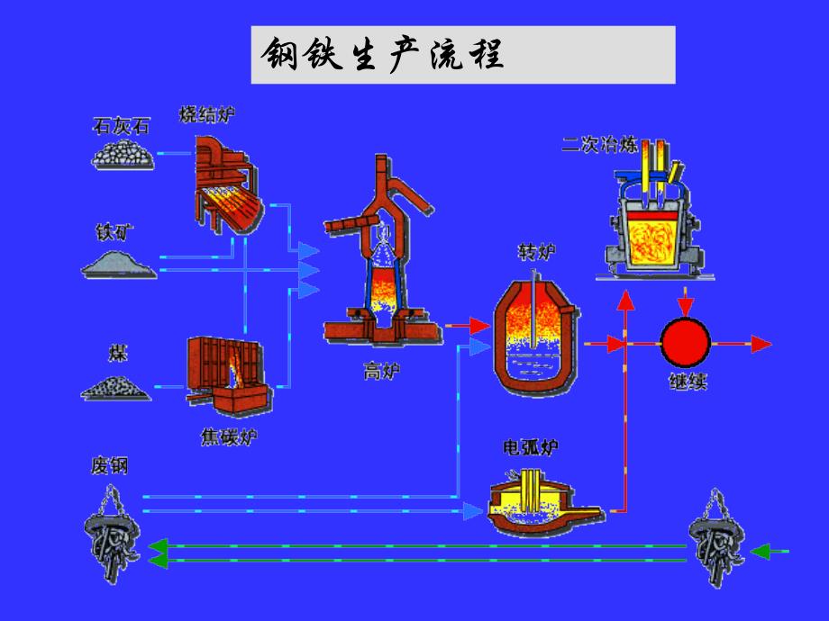 炼钢工艺与设备_第3页