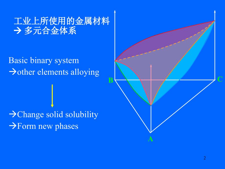 第七章 三元相图_第2页