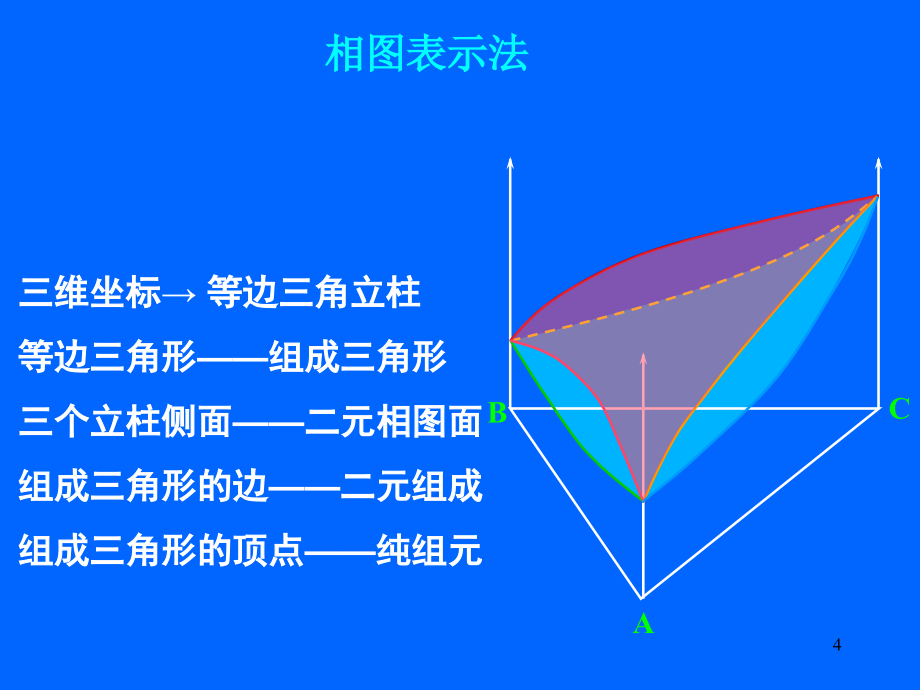 第七章 三元相图_第4页