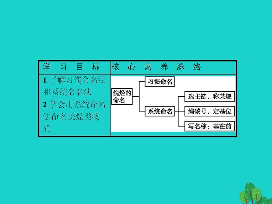 高中化学 第一章 认识有机化合物 1_3_1 烷烃的命名课件 新人教版选修5_第3页