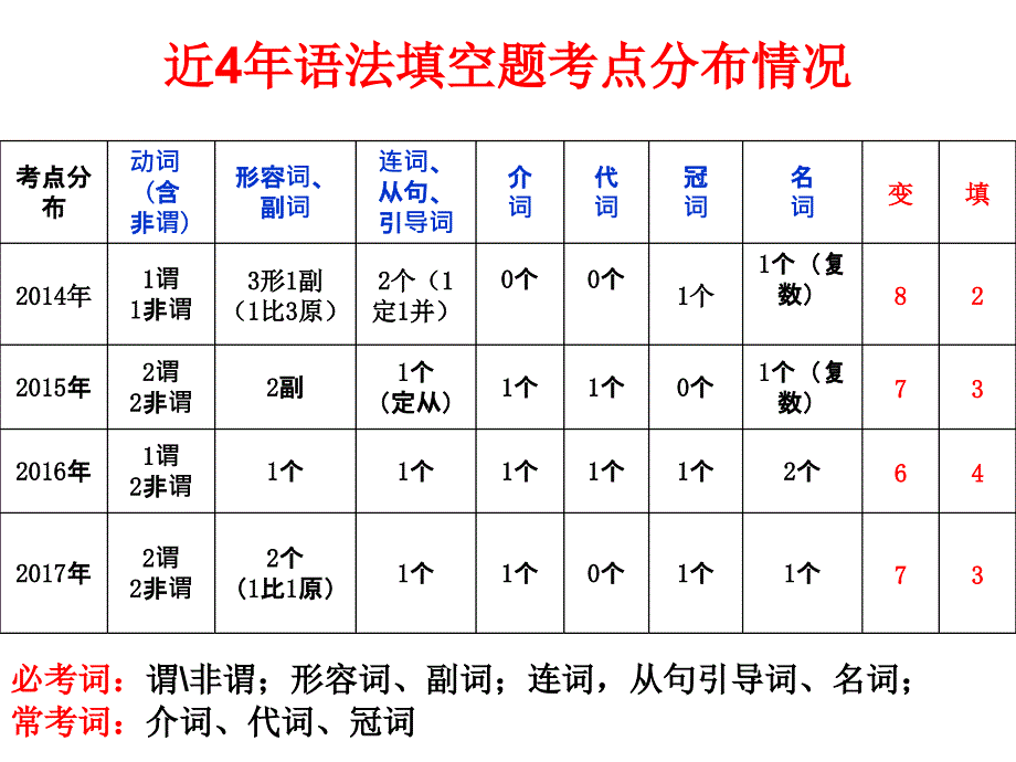 2018(高三)-语法填空解题技巧(给词类)_第4页