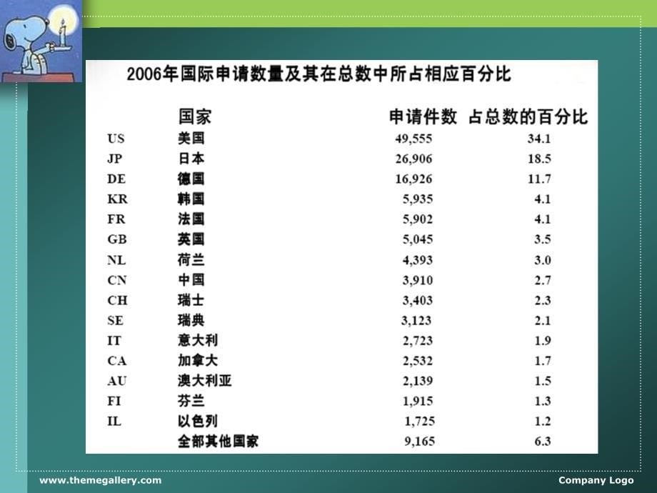 专利基本知识及中外专利数据库的检索与利用--张帆_第5页