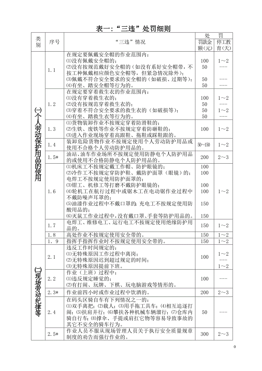 三违行为处罚细则(最终稿)_第1页