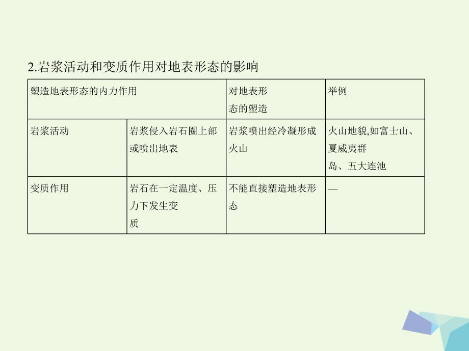 课标版2018届高考地理一轮总复习第五单元地表形态的塑造第一讲营造地表形态的力量课件新人教版_第4页