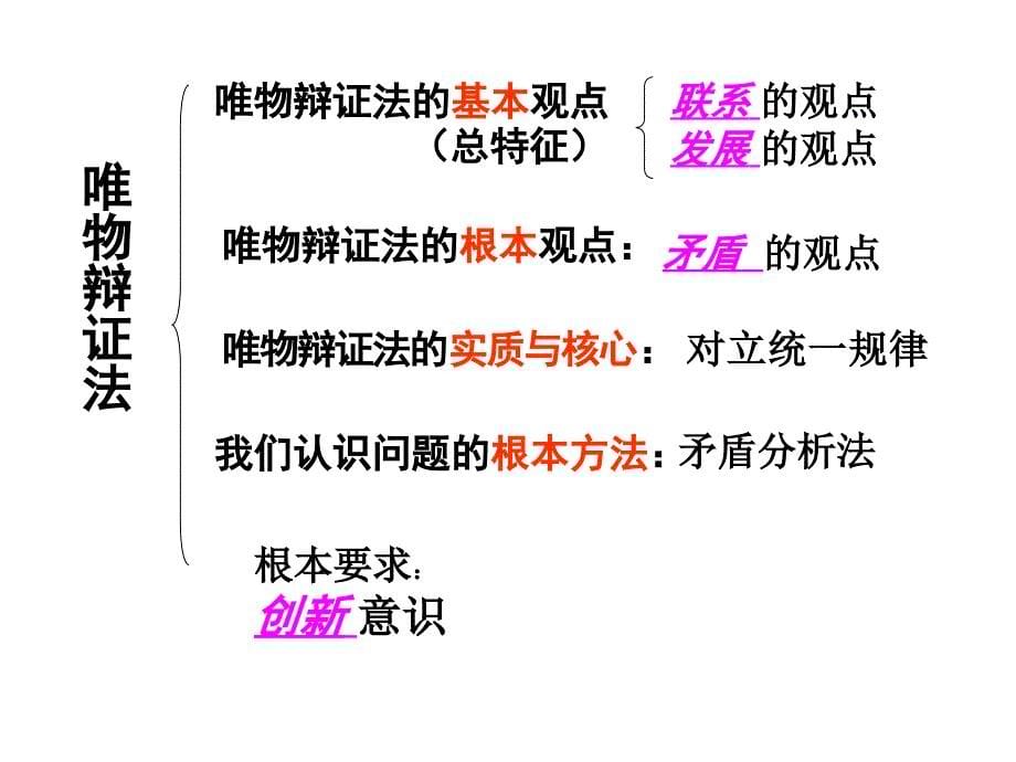 2016年优质课比赛树立创新意识是唯物辩证法要求_第5页