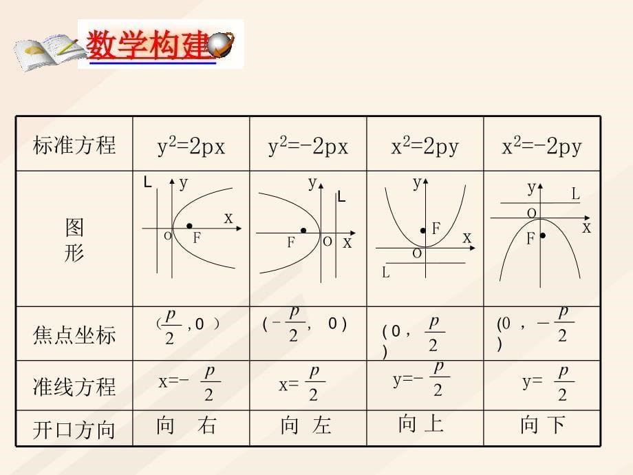 高中数学第二章圆锥曲线与方程2_3_1抛物线及其标准方程1课件新人教a版选修1_1_第5页