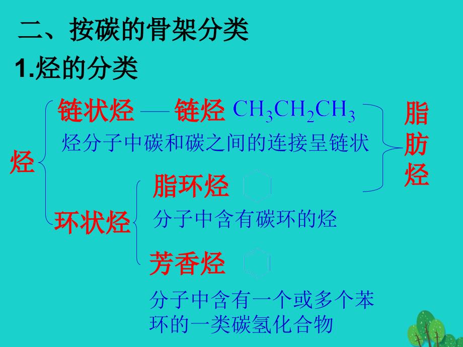 浙江省桐乡市高三化学有机物的分类及归纳复习课件新人教版_第4页