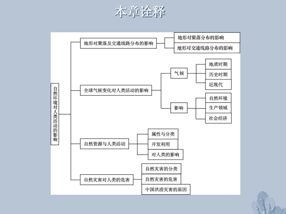 高三地理一轮复习 第五章 自然环境对人类活动的影响 第一节 地形、气候变化对人类生活的影响课件 新人教版_第4页