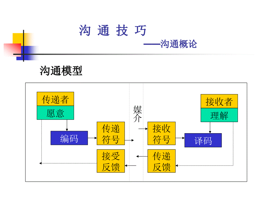 高效的沟通技巧培训_第4页